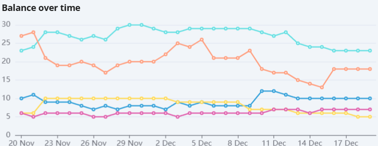 balance over time graph